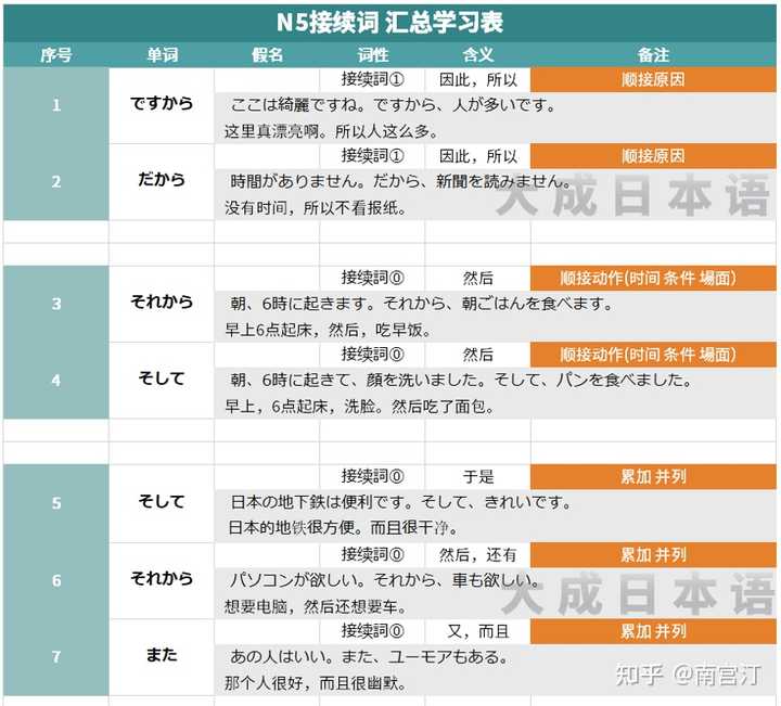 日语接续助词そして、そこで、それに、それで等等怎么区分？ - 知乎