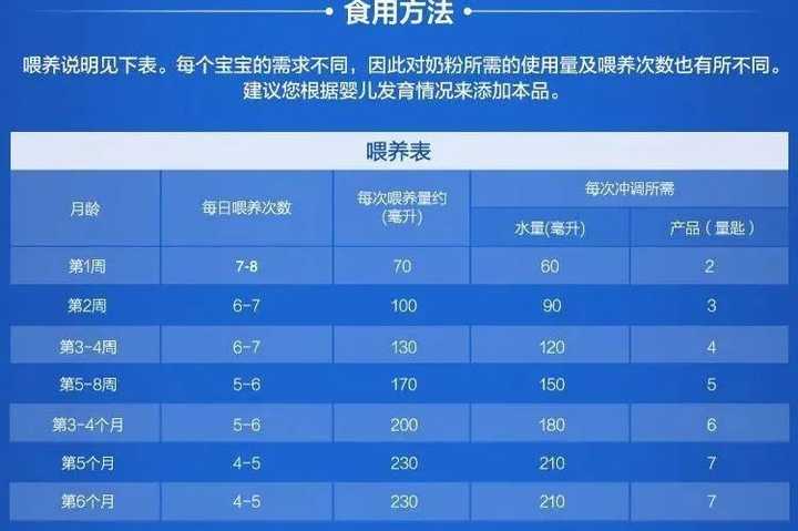 各阶段宝宝奶量的衡量标准是怎么样的呢?