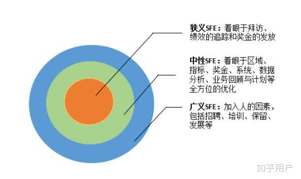 医药行业的SFE到底做什么？ - 知乎