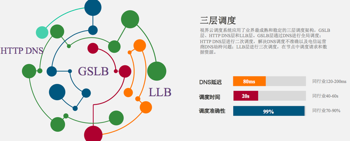 如何评估CDN数据服务的不同等级指标？  第1张