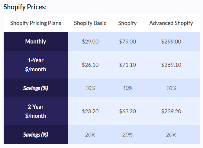 如何计算Shopify的费用？深入了解Shopify的收费标准