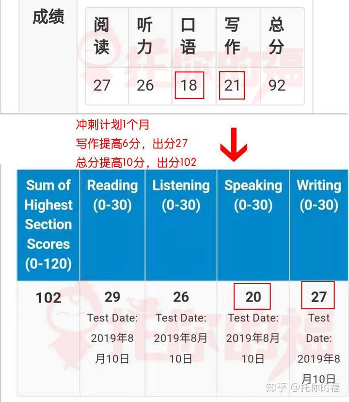 托福阅读为什么tpo基本都做完了 然后考了两次托福 阅读还是上不了25 知乎