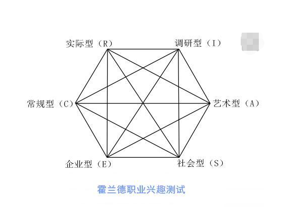 ②做霍蘭德職業性格測試 九型人格測試等,發現自己的內在志趣和潛在