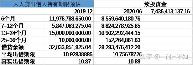 人人贷最新情况，还有回本的可能吗？咋办呀？能回本等一年也行啊？
