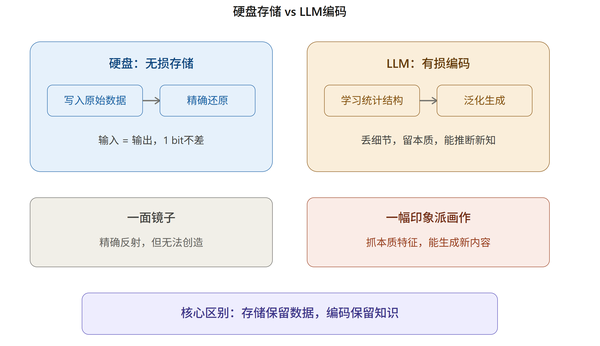 LLM 是否是目前最高效的知识存储方式？