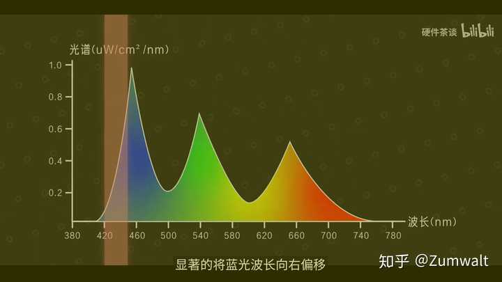 amoled则将光谱图移动了,使其发出的光是最低限度的蓝光,且不影响使用