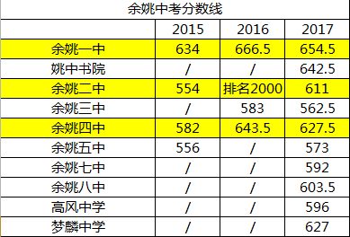 余姚生活网&贴吧(如有出入,请指出 其次是中考分数线 数据来源:余姚