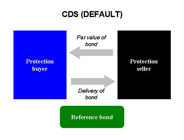 cds 和 cdo 與金融危機有什麼聯繫?