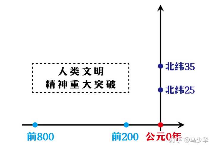 为什么会出现中华,印度,希腊,西亚 圣人迭出的「轴心时代?