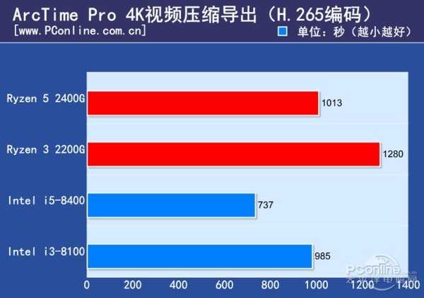 如何看待amd即将上市的ryzen 5 2400g和ryzen 3 20g 知乎