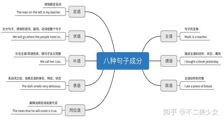 英语零基础 有什么自学方法 知乎
