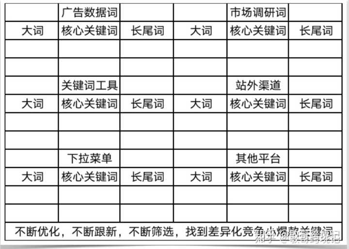 词拉出来去做一个细致的关键词调研分析表格！这个表格是非常的关键的！