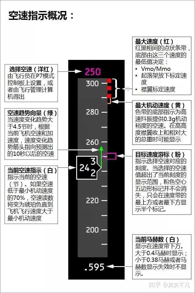 飞机上的这个叫什么,左边的数字是速度吗?