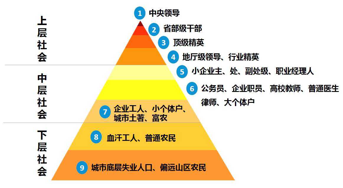 一张很有意思的中国阶级划分图