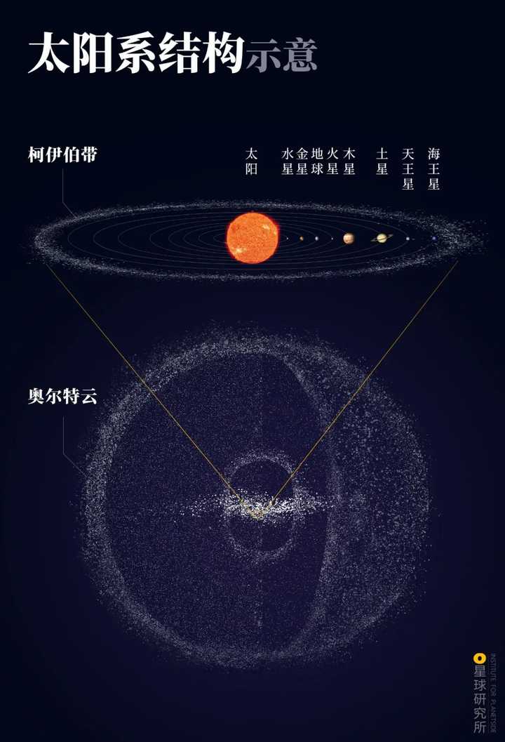 20.太陽系結構,製圖@鄭伯容/星球研究所