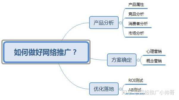 如何做好网络推广呢？