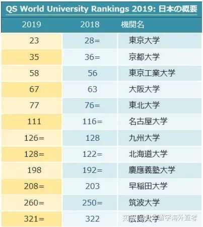 日本的好大学都有哪些 知乎