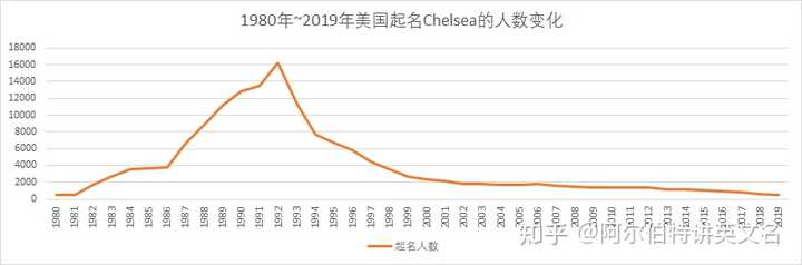 Chelsea不能作为自己的英文名吗 知乎 Chelsea不能作为自己的英文名吗 知乎