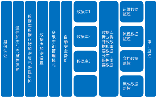 如何确保信息系统等保工作符合最新的安全标准？