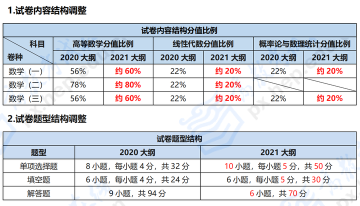 如何看待21考研数学大纲的重要修订 知乎