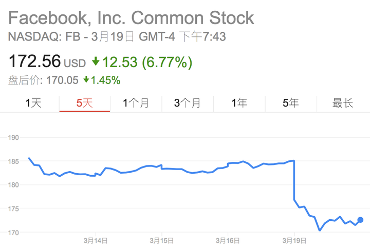 如何看待facebook 数据门 事件 以及剑桥大学心理学家kogan 滥用性格测试信息 知乎 如何看待facebook 数据门 事件 以及剑桥大学心理学家kogan 滥用性格测试信息 知乎