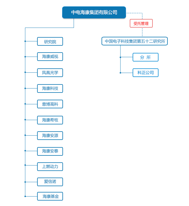 作为央企的海康威视为什么发展的这么好?大家一起来分析一下原因.