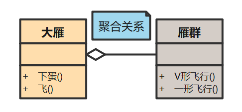 聚合關係(6)組合關係(用帶實心菱形的實線表示)組合關係同樣是關聯