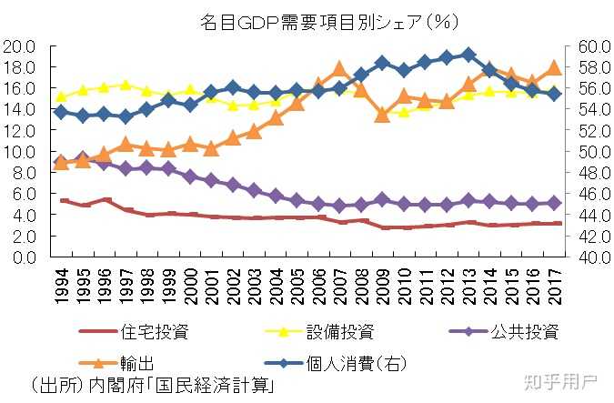 日本gdp各项目占比