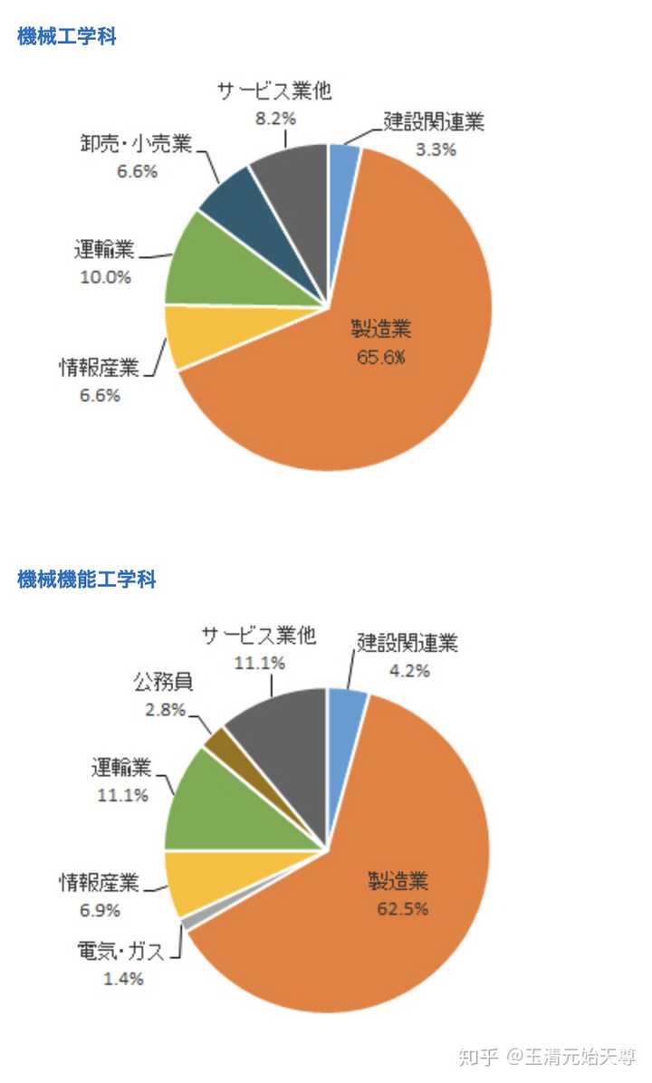 芝浦工业大学就业情况如何 知乎