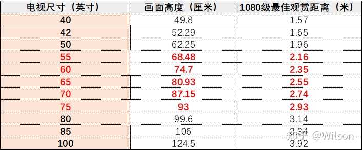 準備入索尼電視,客廳寬4.2米,買85寸9000h好還是75寸9500h好.