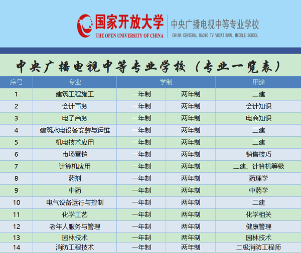 电大中专怎么报名/专业不对口怎么办/网上报名靠谱嘛？