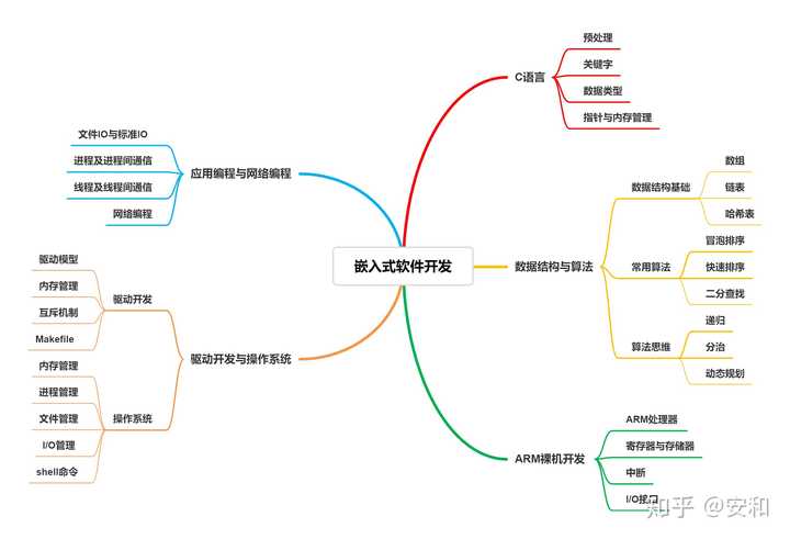 如何学习嵌入式系统 知乎