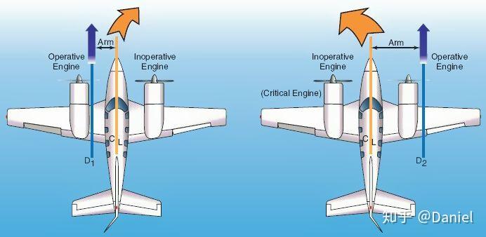 双发飞机为什么左发是关键发?