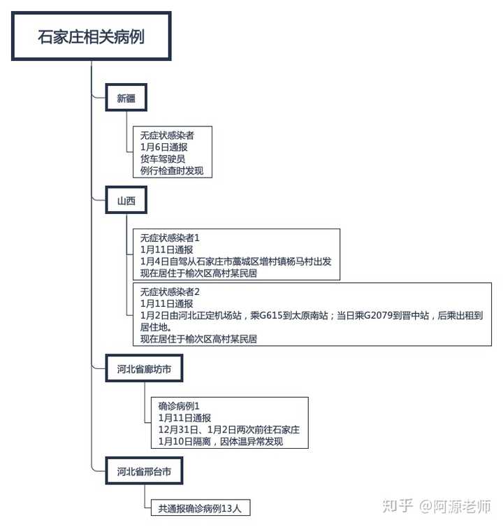 1 月11 日31 省区市新增本土确诊42 例 其中河北40 例 目前当地疫情防控情况如何 知乎