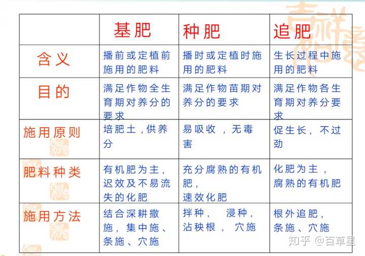 肥料 有哪些种类 它对植物有哪些作用 知乎 肥料 有哪些种类 它对植物有哪些作用 知乎