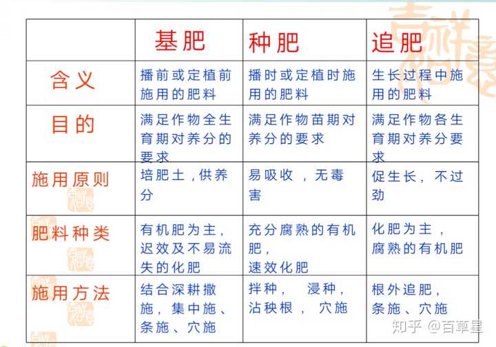 肥料 有哪些种类 它对植物有哪些作用 知乎