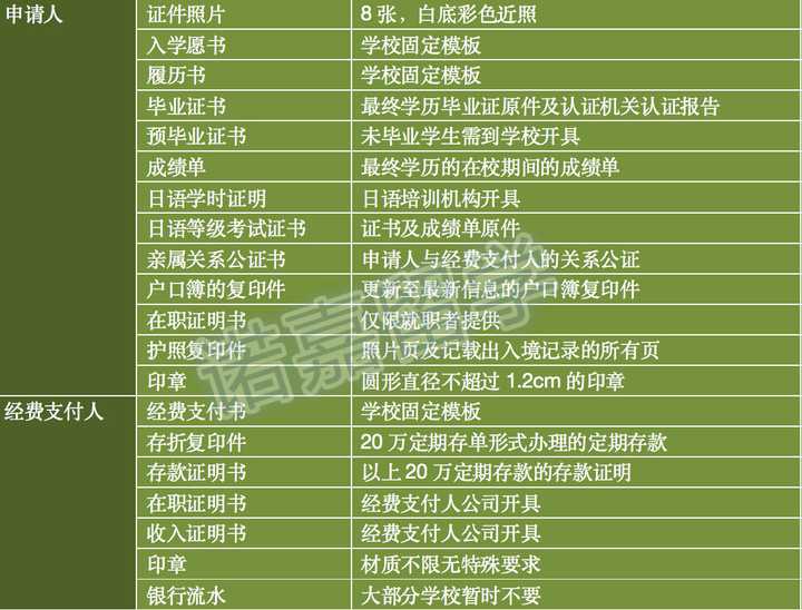 证明需18-20万人民币，经费支付人需年收入超10万人民币。申请流程申请材料自费办理项目明细护照费：