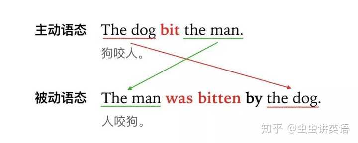英语中被动语态怎么用 知乎 英语中被动语态怎么用 知乎