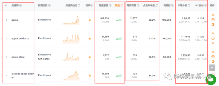 亚马逊自然出单的关键词，自然出单的关键词要怎么找？