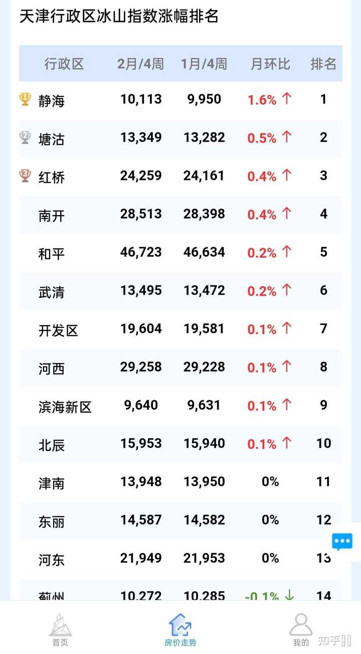 天津房价下降了多少了？ - 知乎