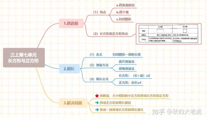 长方形和长方体的思维导图怎么画?