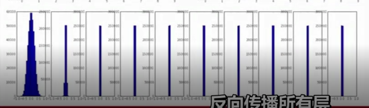 怎样选择神经元权重等参数的初始值