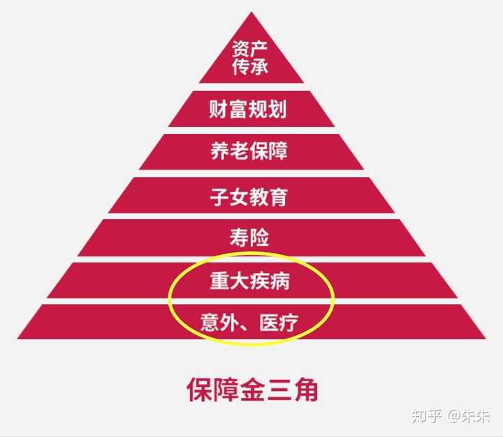 20岁 女 身体健康想买一份保险,有的人说组合好有的说单买好.
