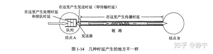 计算机网络中的传输延时与传播延时的区别 知乎