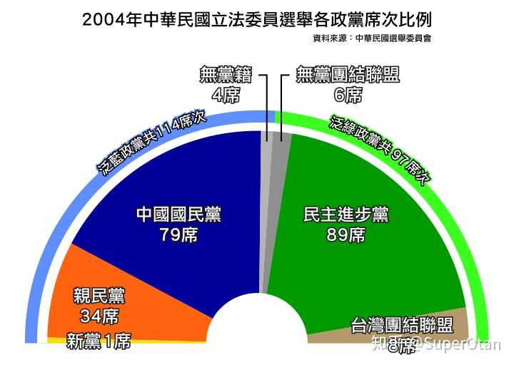 2004年立委選舉,新黨得票率不足1%,在國會只有一個立委席次