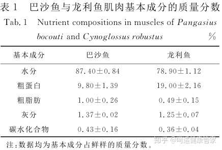 巴沙鱼有什么营养价值 知乎 巴沙鱼有什么营养价值 知乎