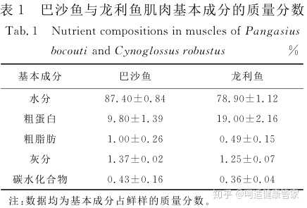 巴沙鱼有什么营养价值 知乎