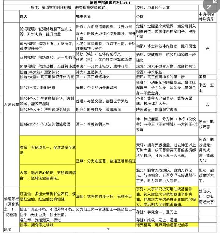 圣墟境界划分图片