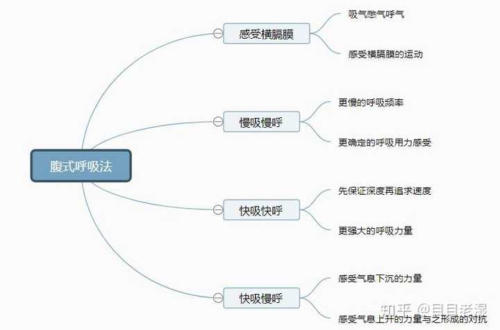 所以腹式呼吸的原理就是: 靠横膈膜(膈肌只能竖直方向移动)的移动产生