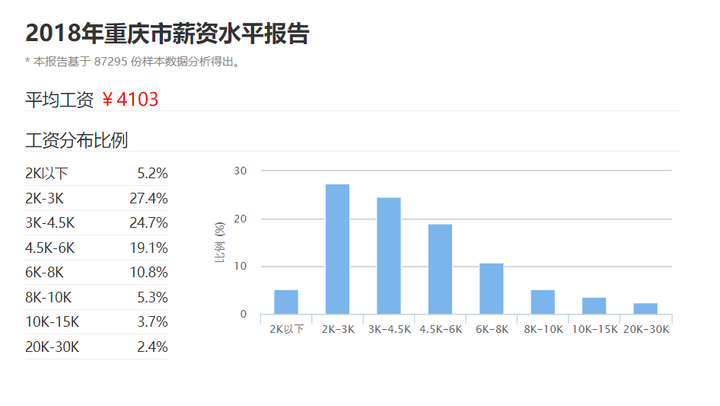 重庆的工资普遍在什么价位？